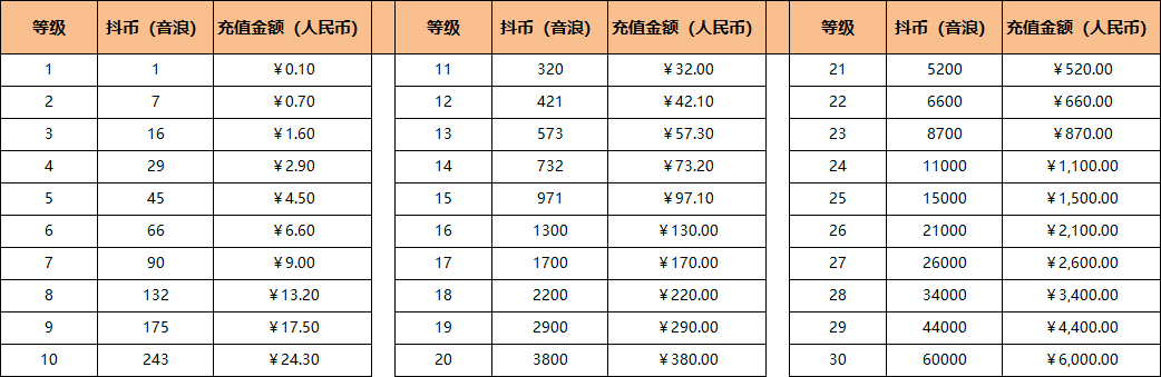 1级到30级抖音等级号消费人民币一览图表