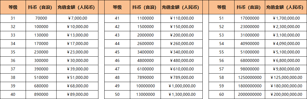 30级到60级抖音等级号消费人民币一览图表